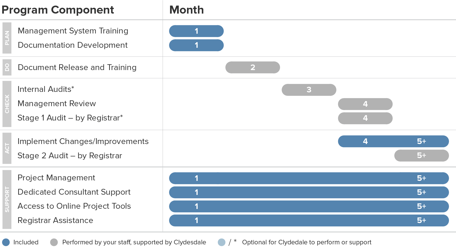 Chart of program timeline