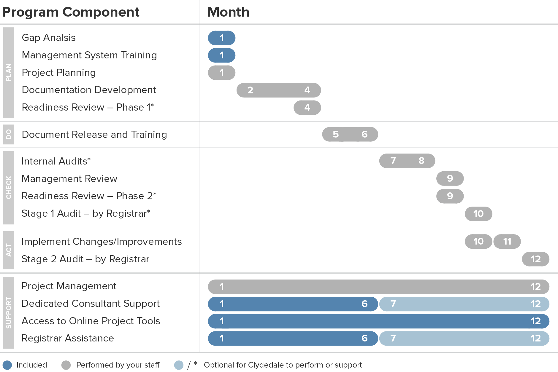 Chart of program timeline