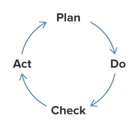 Plan Do Check Act